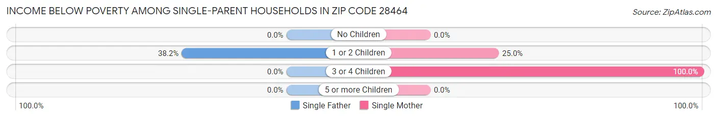 Income Below Poverty Among Single-Parent Households in Zip Code 28464