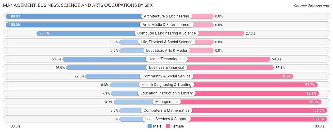 Management, Business, Science and Arts Occupations by Sex in Zip Code 28464