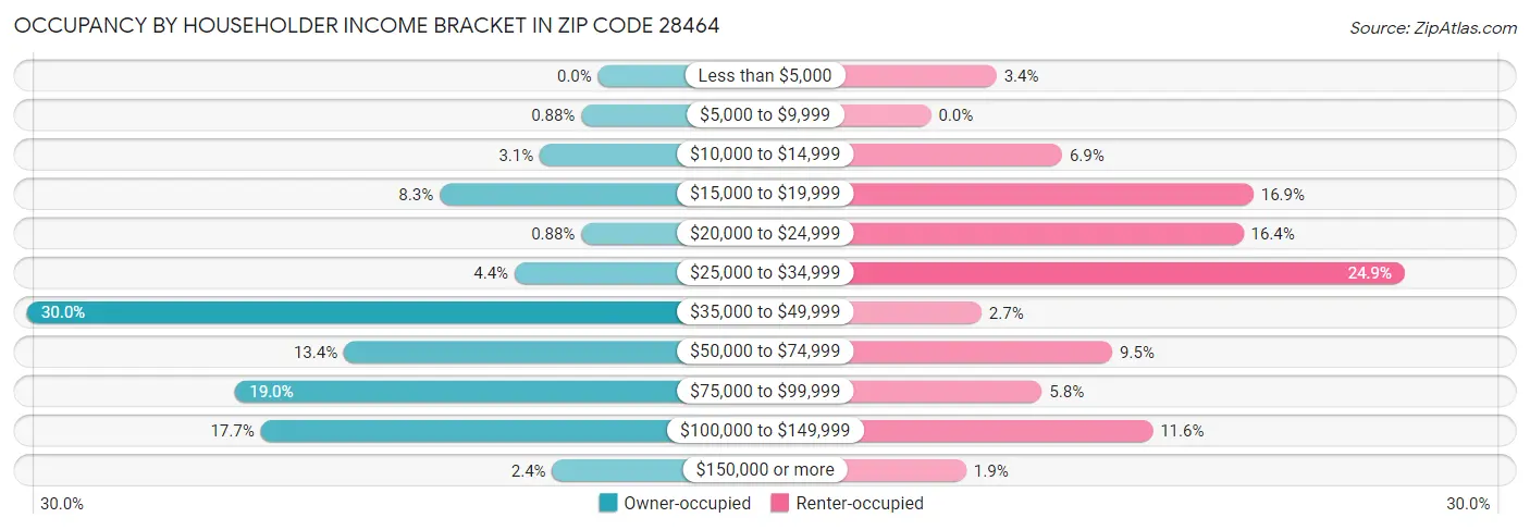 Occupancy by Householder Income Bracket in Zip Code 28464