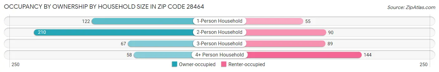 Occupancy by Ownership by Household Size in Zip Code 28464