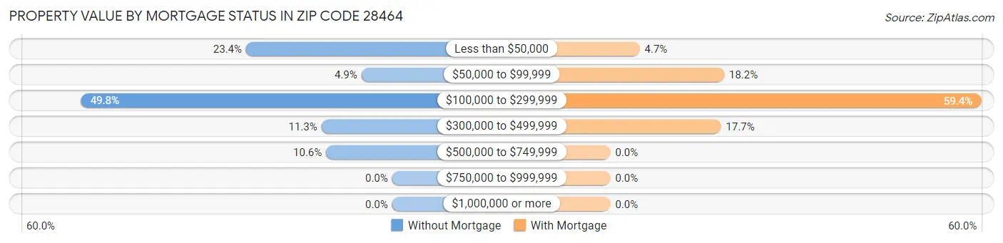 Property Value by Mortgage Status in Zip Code 28464