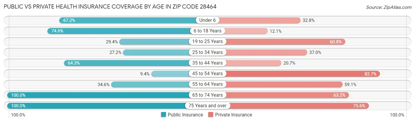 Public vs Private Health Insurance Coverage by Age in Zip Code 28464
