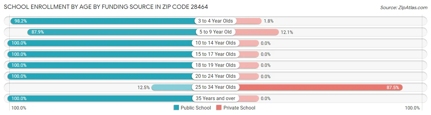 School Enrollment by Age by Funding Source in Zip Code 28464