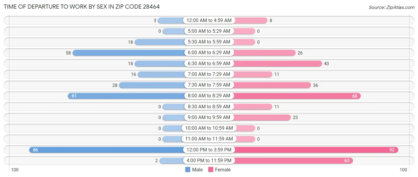 Time of Departure to Work by Sex in Zip Code 28464