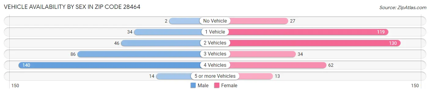 Vehicle Availability by Sex in Zip Code 28464