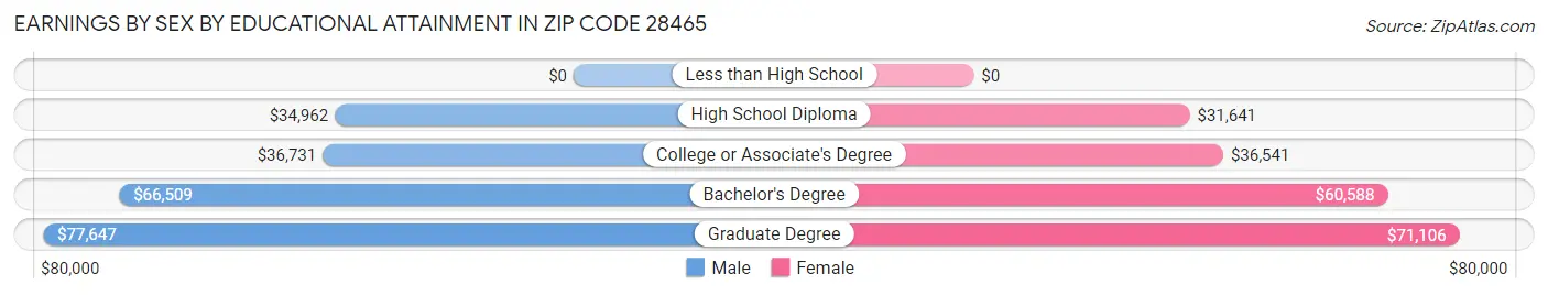 Earnings by Sex by Educational Attainment in Zip Code 28465