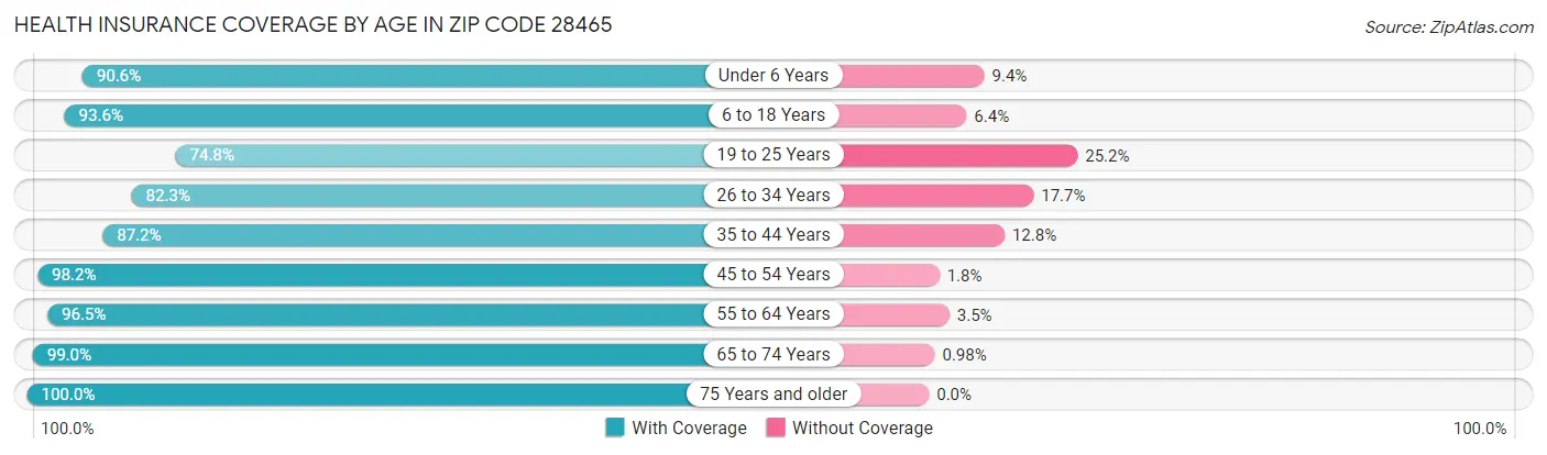 Health Insurance Coverage by Age in Zip Code 28465