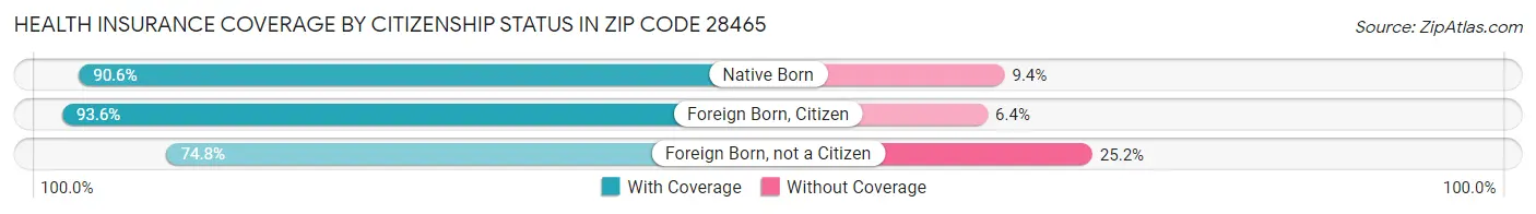 Health Insurance Coverage by Citizenship Status in Zip Code 28465