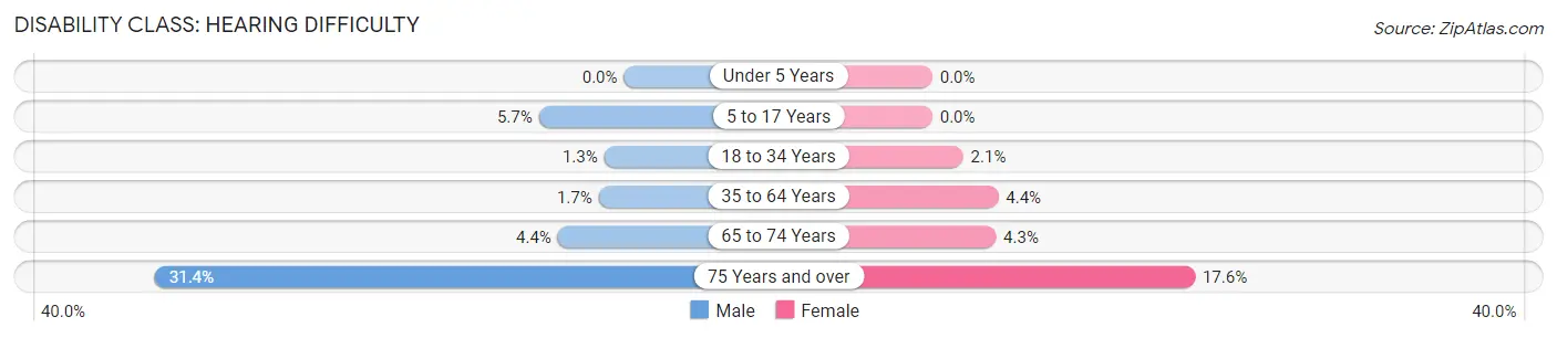 Disability in Zip Code 28465: <span>Hearing Difficulty</span>