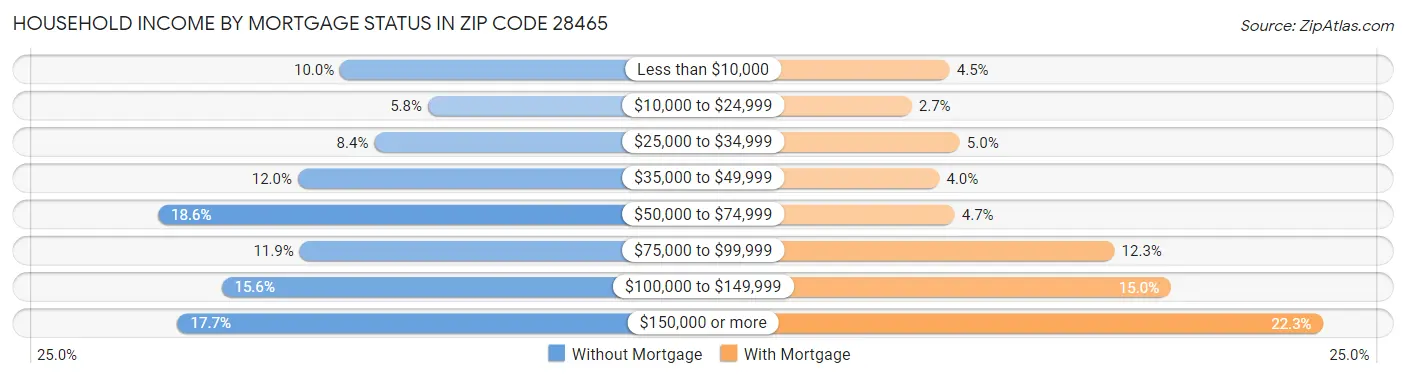 Household Income by Mortgage Status in Zip Code 28465