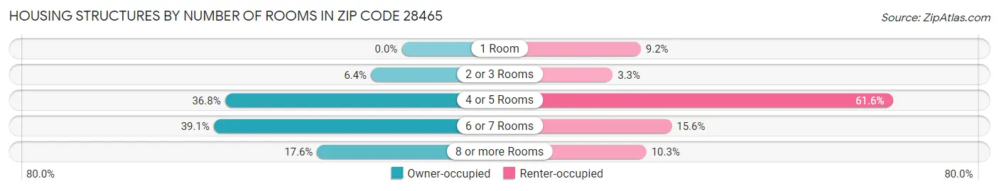 Housing Structures by Number of Rooms in Zip Code 28465