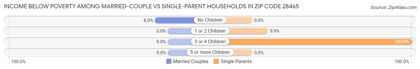 Income Below Poverty Among Married-Couple vs Single-Parent Households in Zip Code 28465