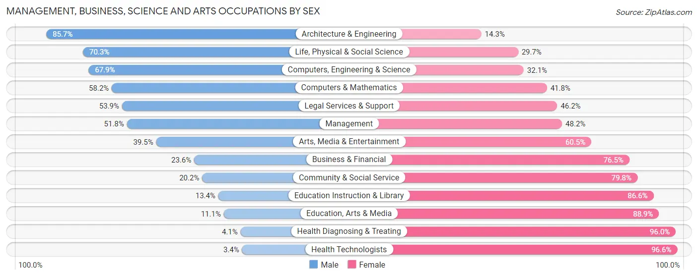 Management, Business, Science and Arts Occupations by Sex in Zip Code 28465
