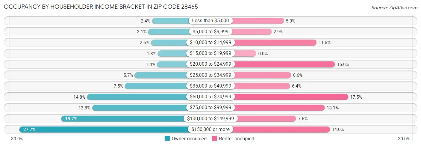 Occupancy by Householder Income Bracket in Zip Code 28465