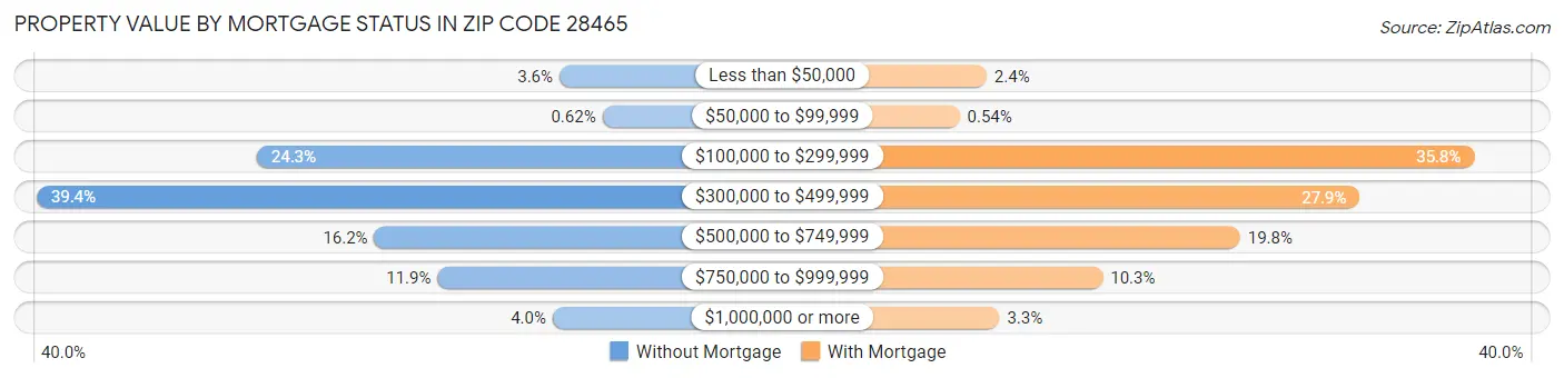 Property Value by Mortgage Status in Zip Code 28465