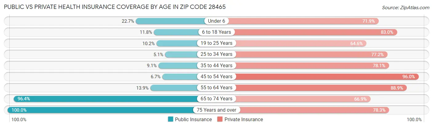 Public vs Private Health Insurance Coverage by Age in Zip Code 28465