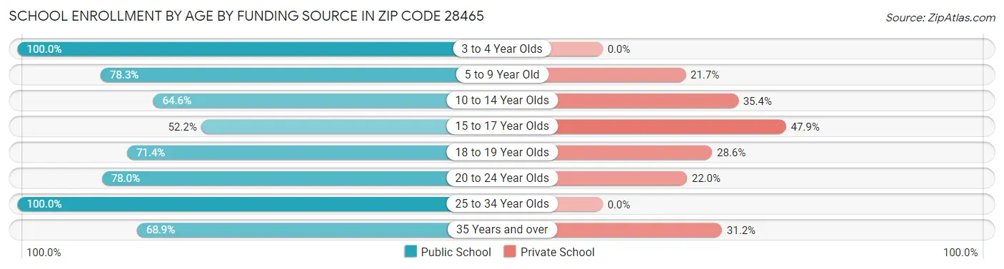 School Enrollment by Age by Funding Source in Zip Code 28465