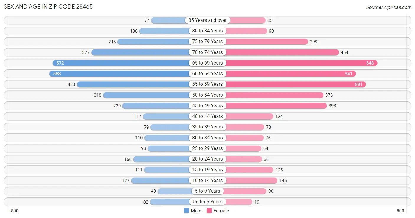 Sex and Age in Zip Code 28465