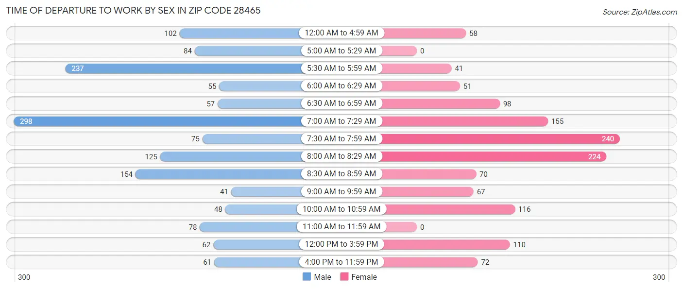 Time of Departure to Work by Sex in Zip Code 28465