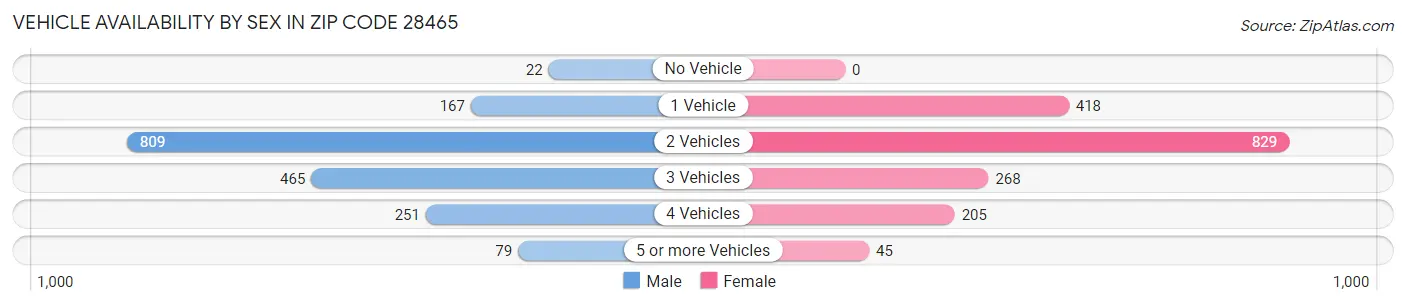 Vehicle Availability by Sex in Zip Code 28465