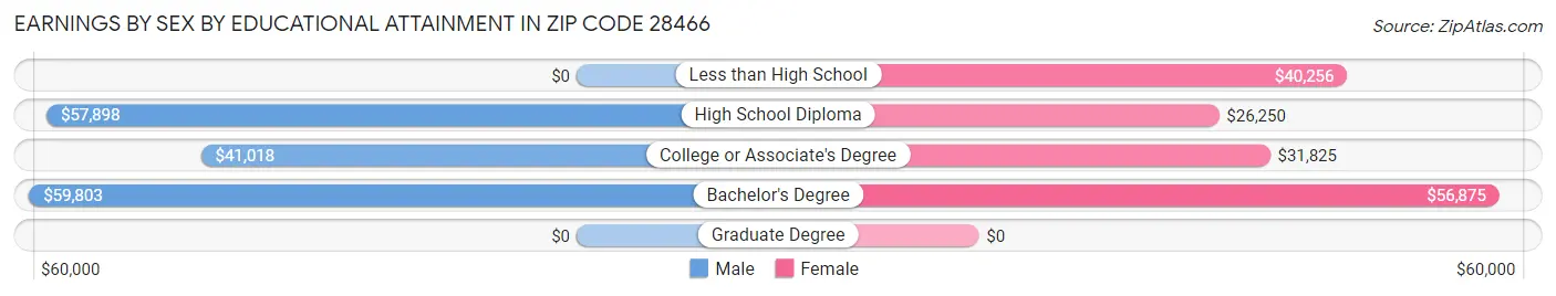 Earnings by Sex by Educational Attainment in Zip Code 28466