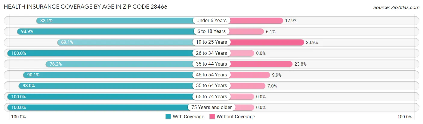 Health Insurance Coverage by Age in Zip Code 28466