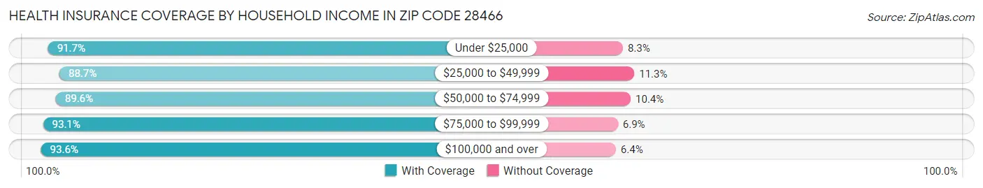 Health Insurance Coverage by Household Income in Zip Code 28466