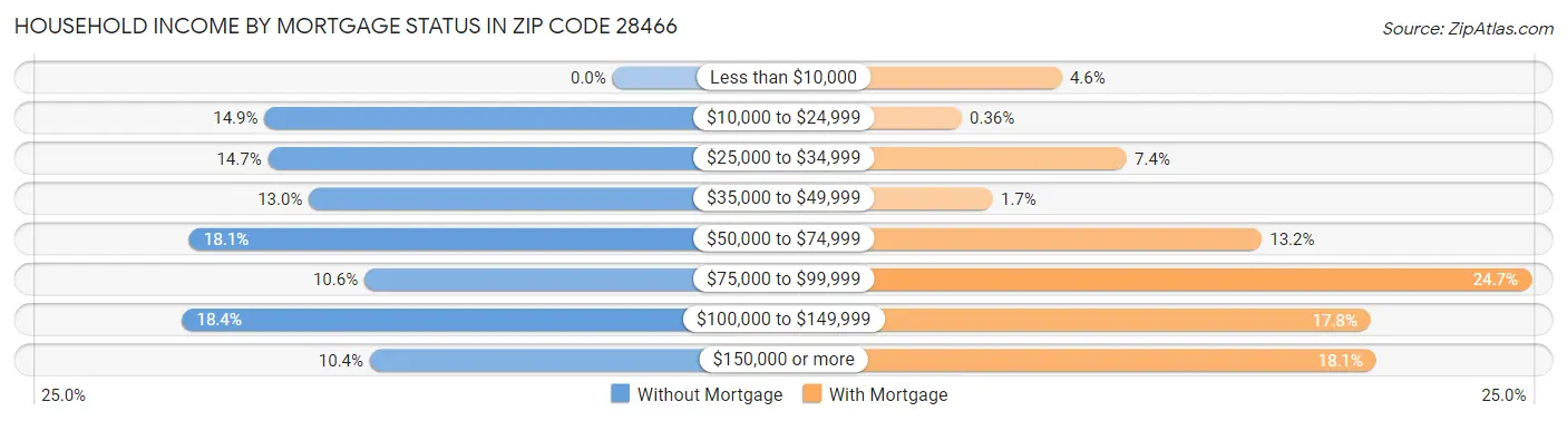 Household Income by Mortgage Status in Zip Code 28466
