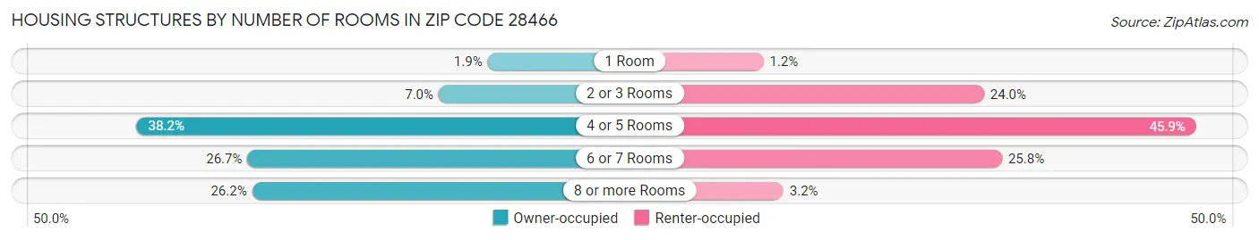 Housing Structures by Number of Rooms in Zip Code 28466