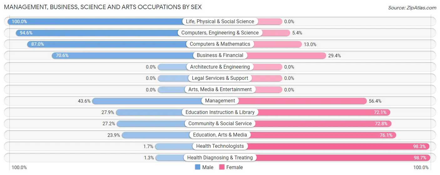 Management, Business, Science and Arts Occupations by Sex in Zip Code 28466