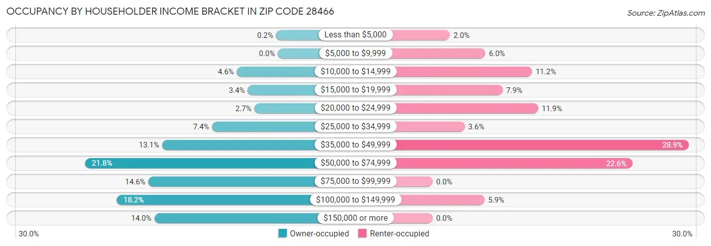 Occupancy by Householder Income Bracket in Zip Code 28466