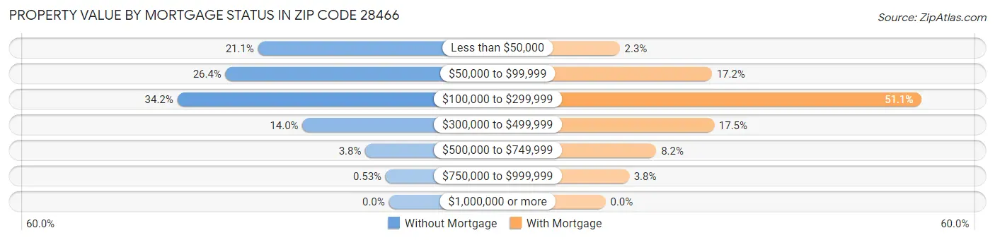 Property Value by Mortgage Status in Zip Code 28466