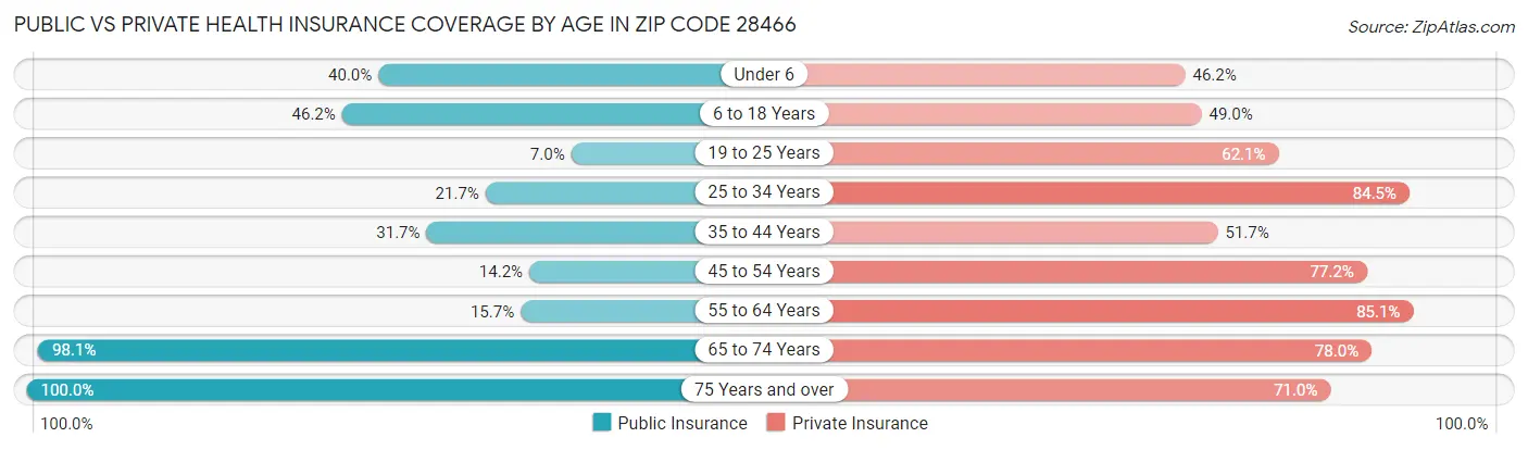 Public vs Private Health Insurance Coverage by Age in Zip Code 28466