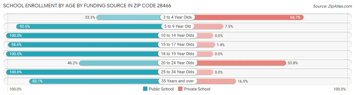 School Enrollment by Age by Funding Source in Zip Code 28466