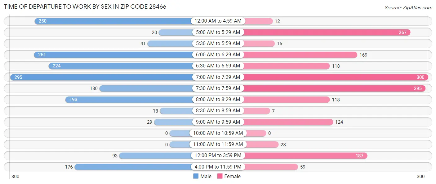 Time of Departure to Work by Sex in Zip Code 28466