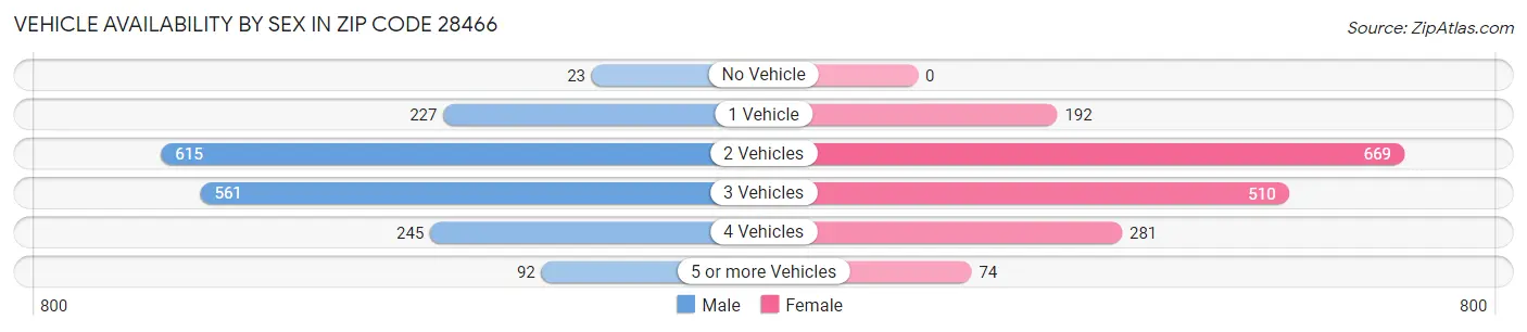 Vehicle Availability by Sex in Zip Code 28466