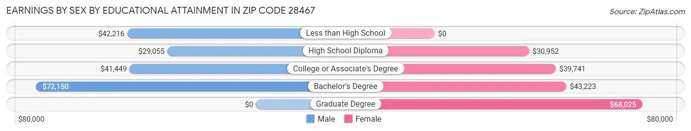 Earnings by Sex by Educational Attainment in Zip Code 28467