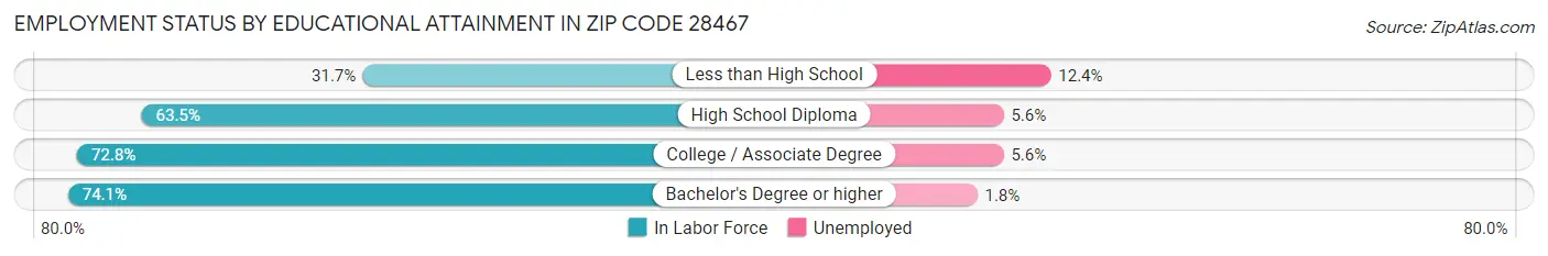 Employment Status by Educational Attainment in Zip Code 28467