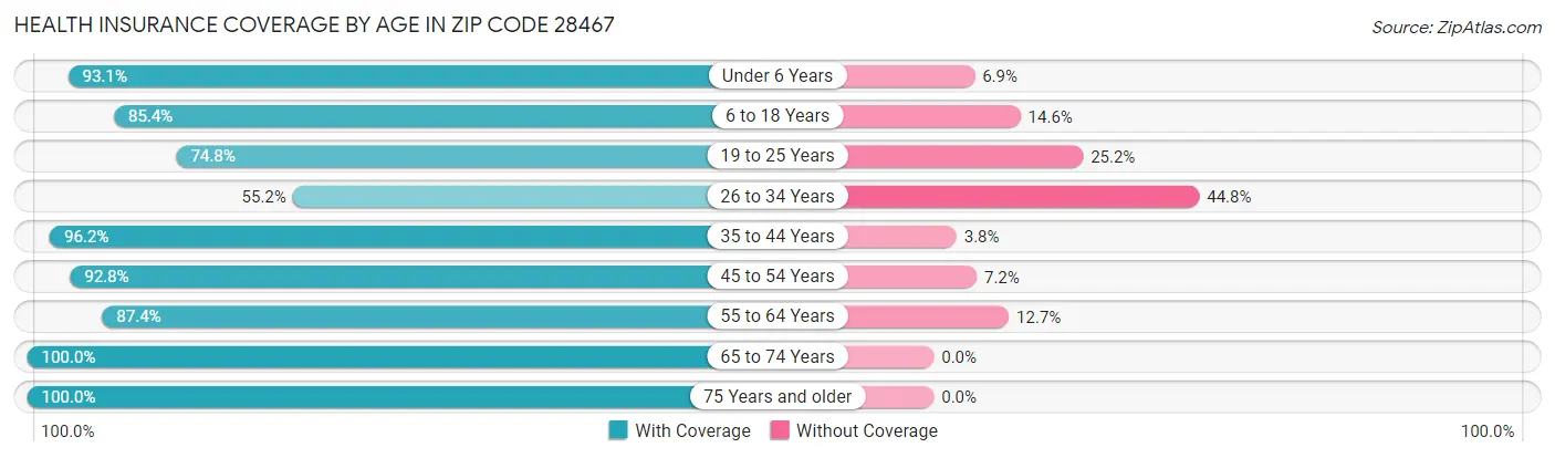Health Insurance Coverage by Age in Zip Code 28467
