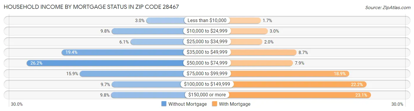 Household Income by Mortgage Status in Zip Code 28467