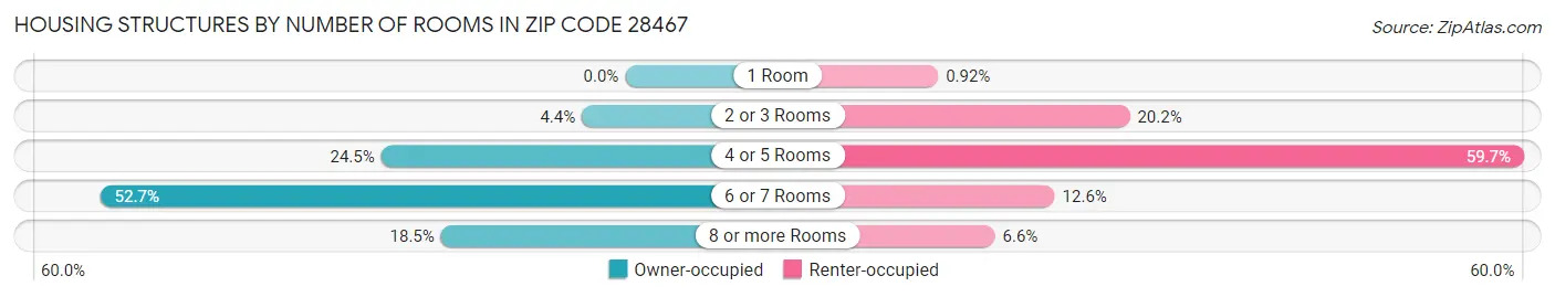 Housing Structures by Number of Rooms in Zip Code 28467