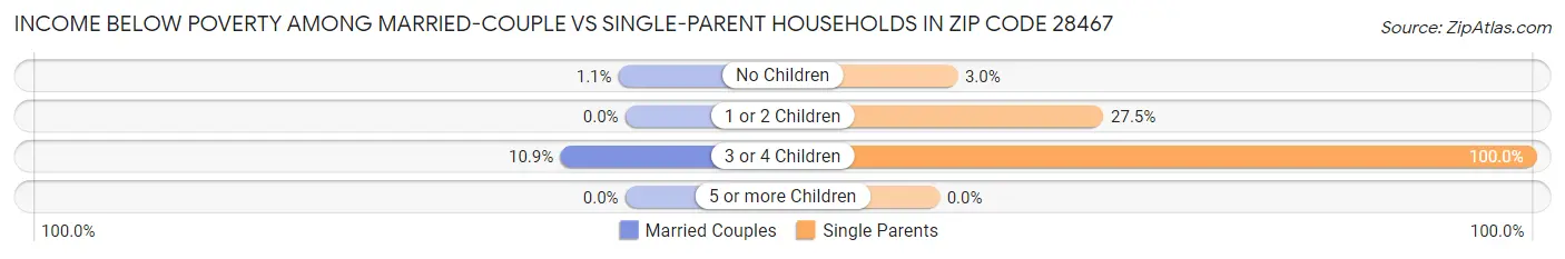 Income Below Poverty Among Married-Couple vs Single-Parent Households in Zip Code 28467