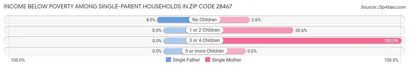 Income Below Poverty Among Single-Parent Households in Zip Code 28467