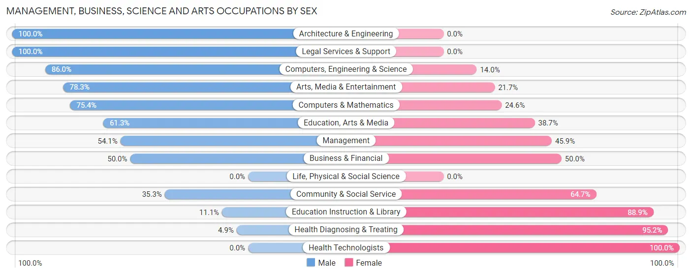 Management, Business, Science and Arts Occupations by Sex in Zip Code 28467