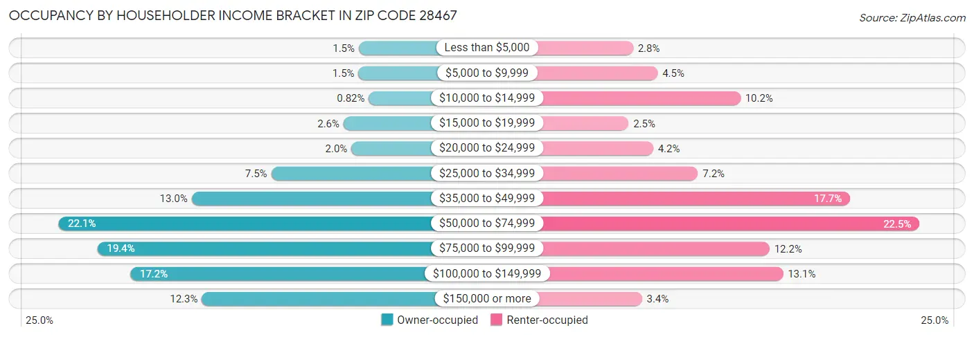 Occupancy by Householder Income Bracket in Zip Code 28467