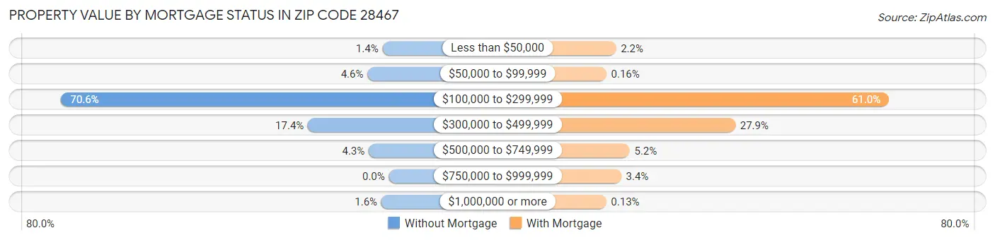 Property Value by Mortgage Status in Zip Code 28467