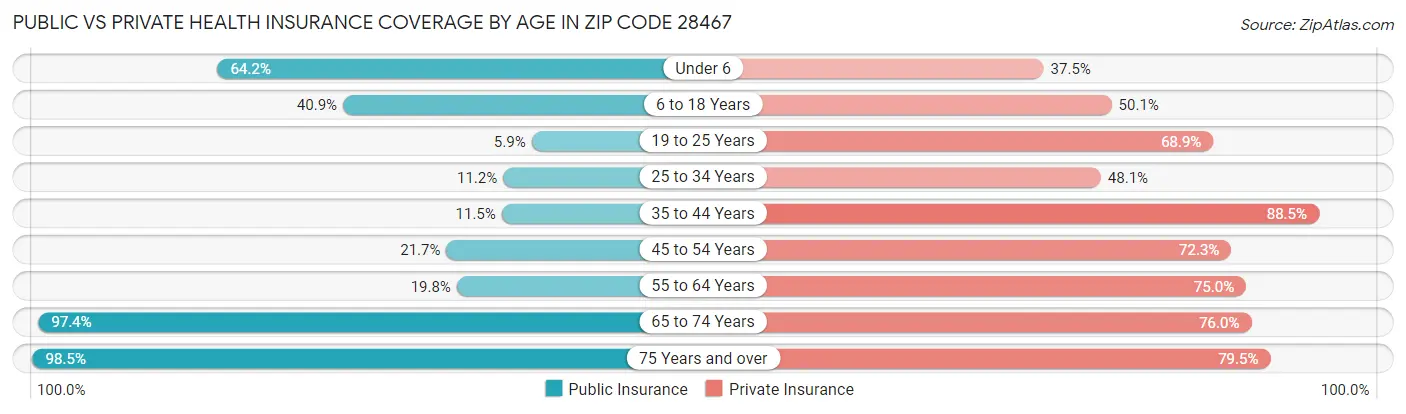 Public vs Private Health Insurance Coverage by Age in Zip Code 28467