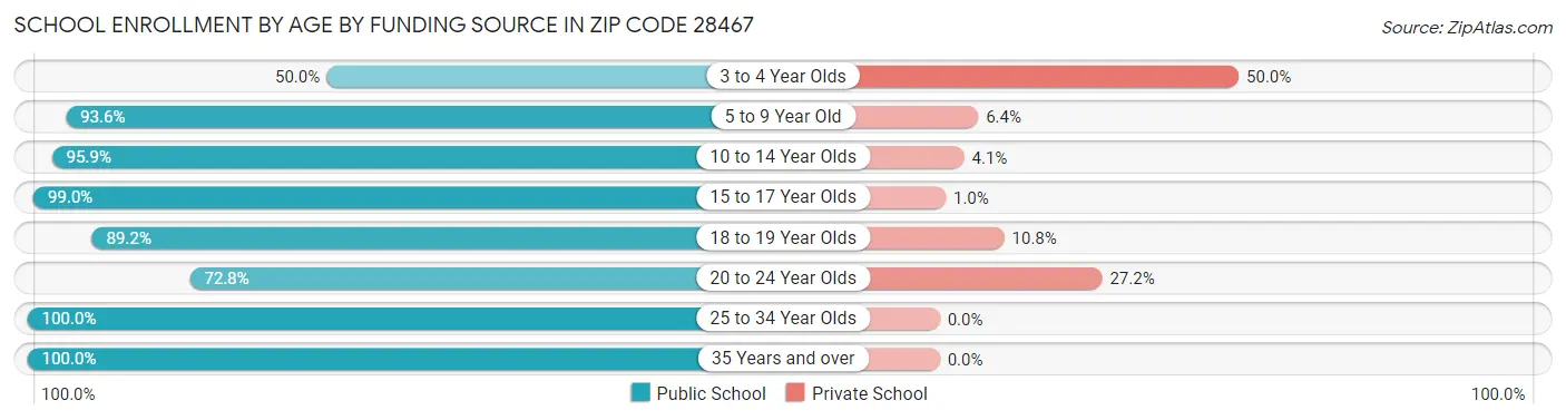 School Enrollment by Age by Funding Source in Zip Code 28467