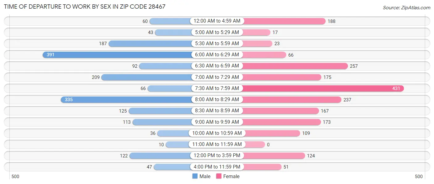 Time of Departure to Work by Sex in Zip Code 28467