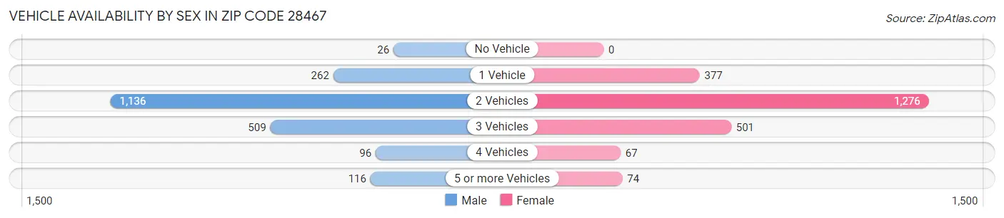 Vehicle Availability by Sex in Zip Code 28467